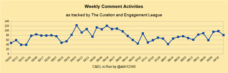 Weekly Comment Activity.png