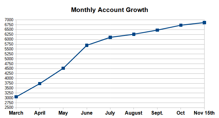 Account Growth Nov. 15th