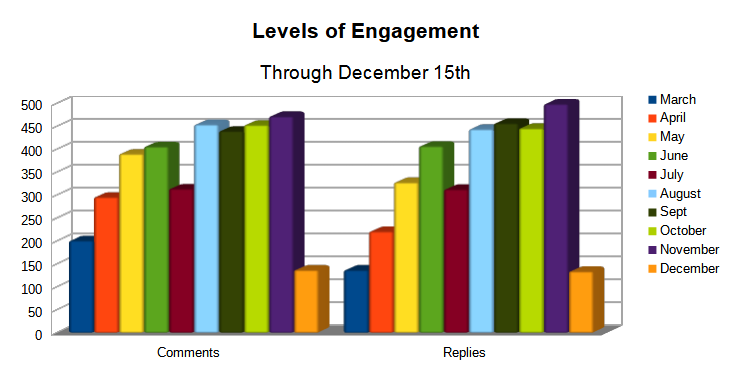 Engagement levels thru December 15th
