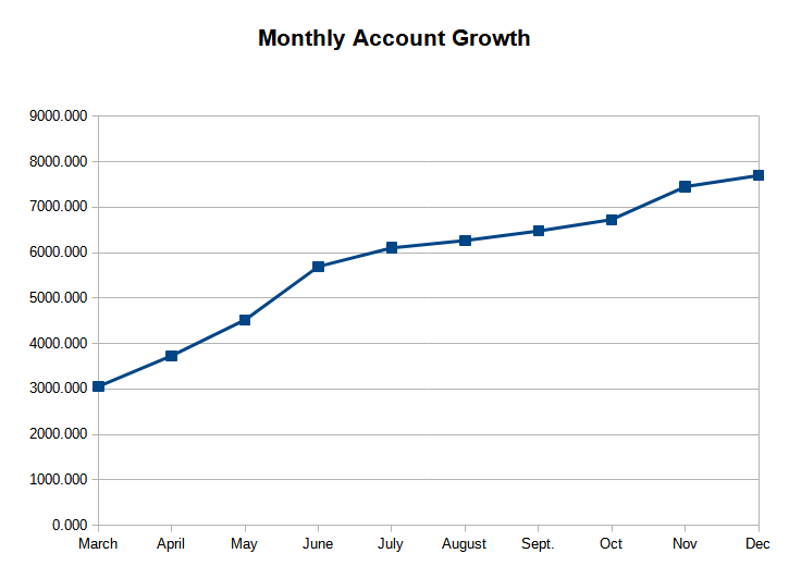 Monthly Account Growth