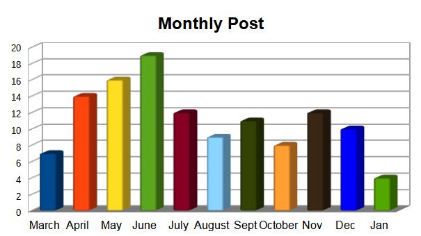 Posting Chart