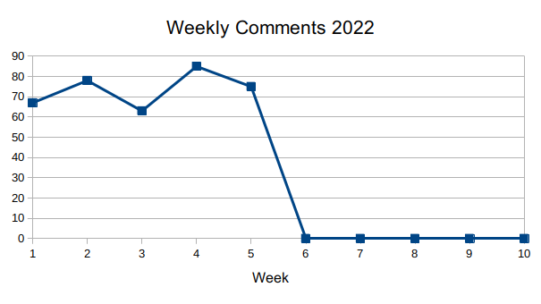 Jan 2022 weekly league comments