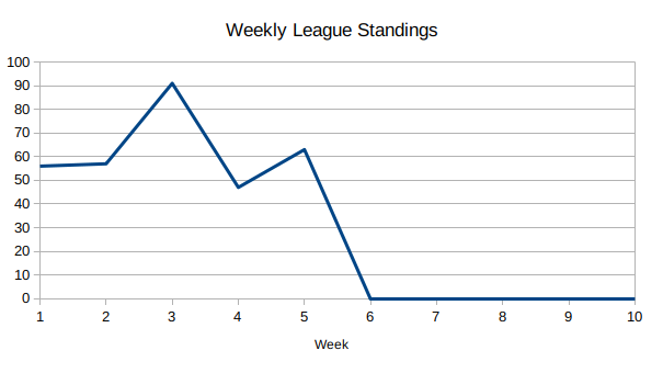 Jan 2022 weekly league standings