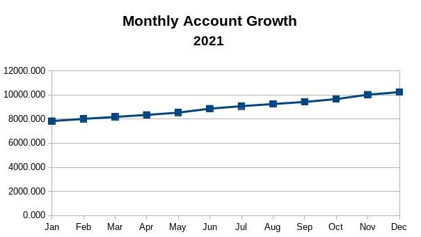 Monthly account growth.jpg