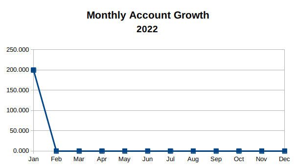 Jan 2022 account growth