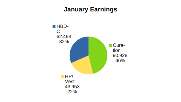 Jan 2022 earnings pie