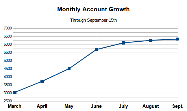 Monthly growth chart