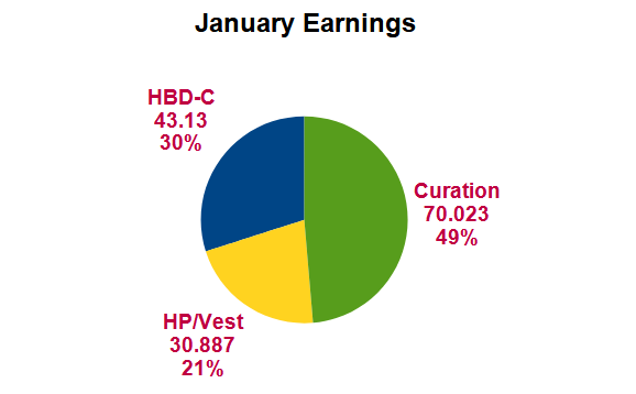 Earnings Pie Chart