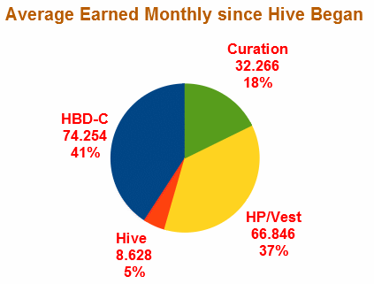 average since hive began pie.png
