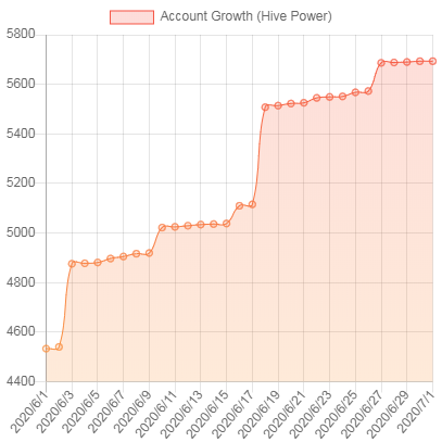 leochartaccountgrowthjune.png