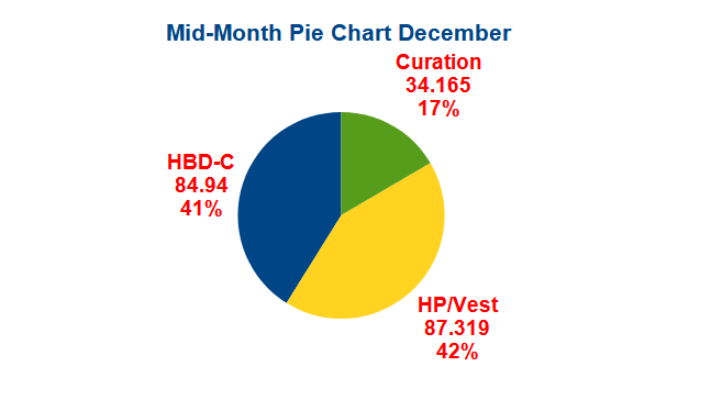 Mid December pie Chart