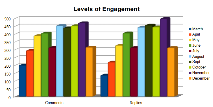 Engagement Levels