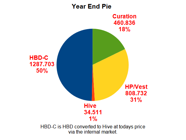 Total Hive Earnings