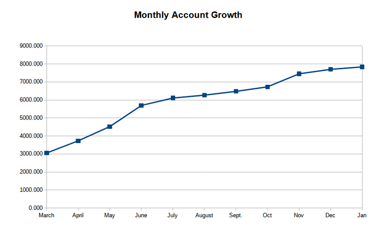 Monthly Account Growth