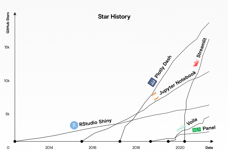 srouce: https://www.datarevenue.com/en-blog/data-dashboarding-streamlit-vs-dash-vs-shiny-vs-voila