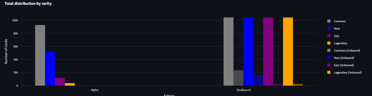 Unbouned soulbound vs Alpha distribution