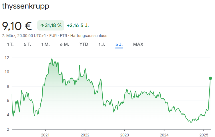 5 year chart of TK - I bought in the dip around late 2022, so my average is pretty good with €4.75