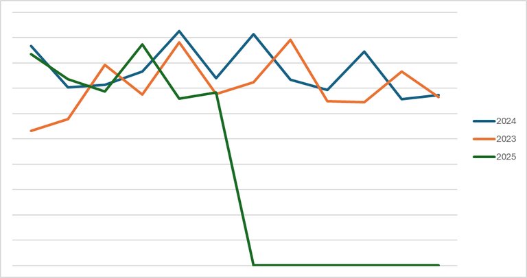 Monthly Revenue. It's distorted as we calculate in weeks, and some months have 5 weeks. '23 and '24 that was May, but in '25 it was April. 