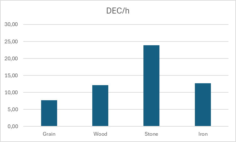 Grain: 7,69 DEC/h
Wood: 12,11 DEC/h
Stone: 23,85 DEC/h
Iron: 12,66 DEC/h