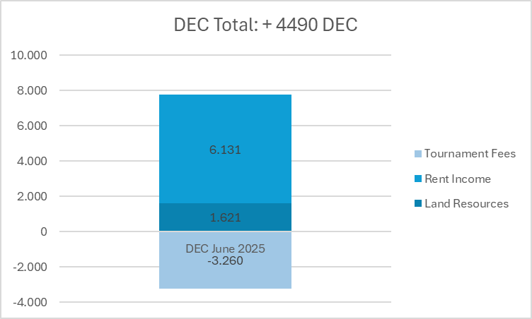I changed my way of tracking income and such, so it's going to be more precise for the next updates.