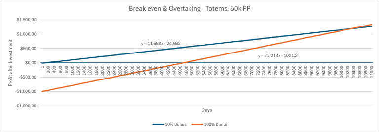 Common and Legendary cross on day 10,400 - more or less, I scaled 100 days  as I did not want to do 11k lines in Excel.