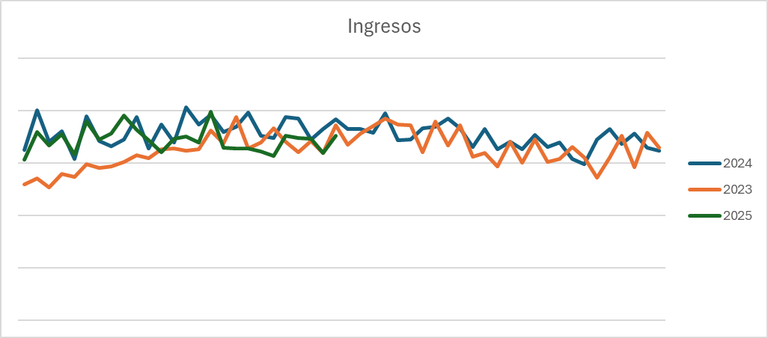The weekly revenue chart. Not very exciting.