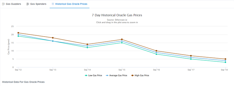 Ultra Low Ethereum Gas Fees: Good or Bad?.png