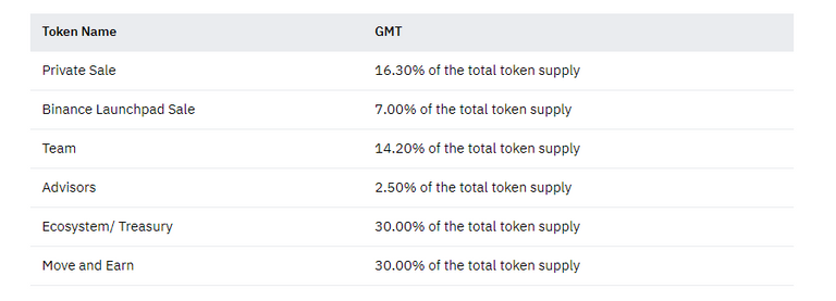 Binance Launchpad: STEPN (GMT)