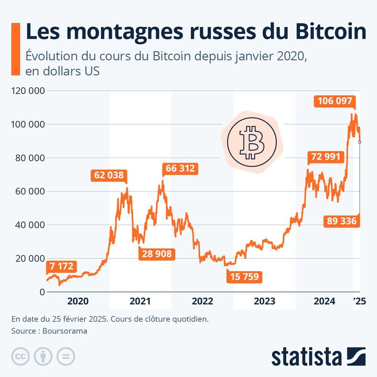 Graphique illustrant l’évolution du cours du Bitcoin en dollars américains entre janvier 2020 et février 2025.
