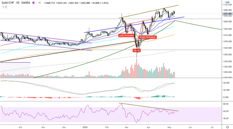 XAU:CHF  D  RSI.png