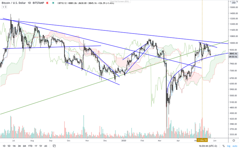 BTC:USD  D  Ichimoku.png