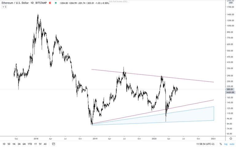 ETH:USD  D  CatastrophBuyZone.png