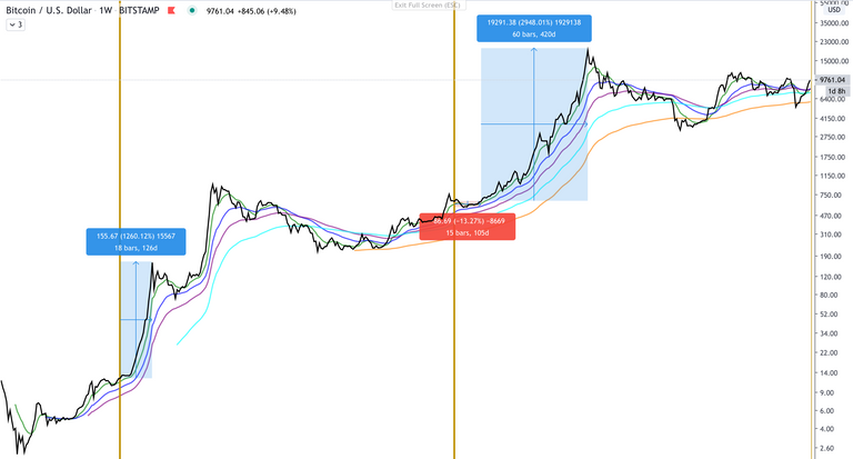 BTC:USD  W  halving.png