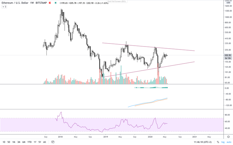 ETH:USD  W  SymWedge.png