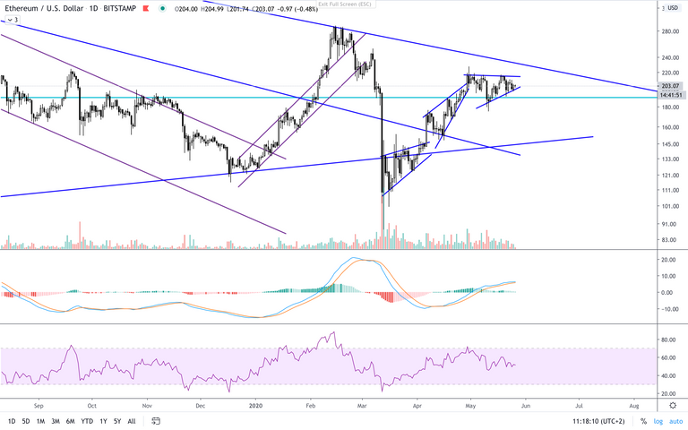 ETH:USD  D  TA.png