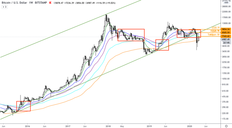 BTC:USD  W  EMAs.png