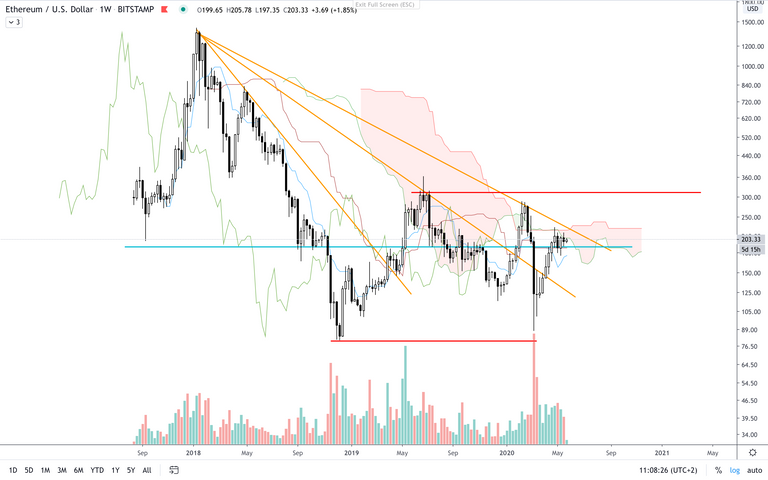 ETH:USD  W  Ichimoku.png