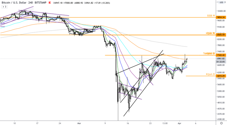 BTC:USD  4h  EMAs.png