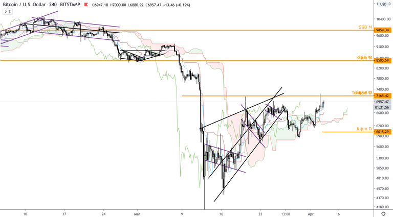 BTC:USD  4h  Ichimoku.png