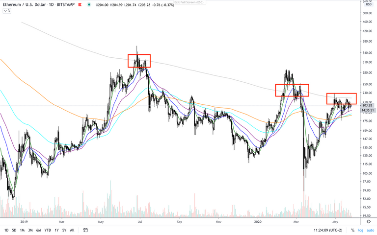 ETH:USD  D  EMAs.png