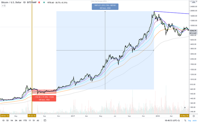 BTC:USD  D  halving2.png