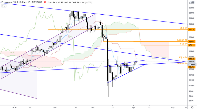 ETH:USD  D  Ichimoku.png