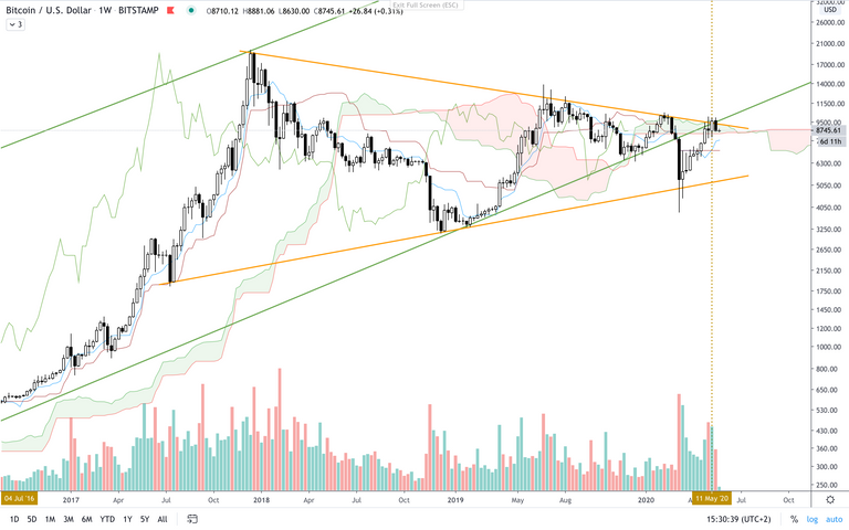 BTC:USD  W  Ichimoku.png