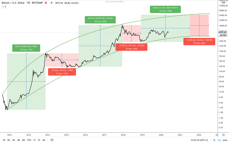 BTC:USD  W  Cycles.png