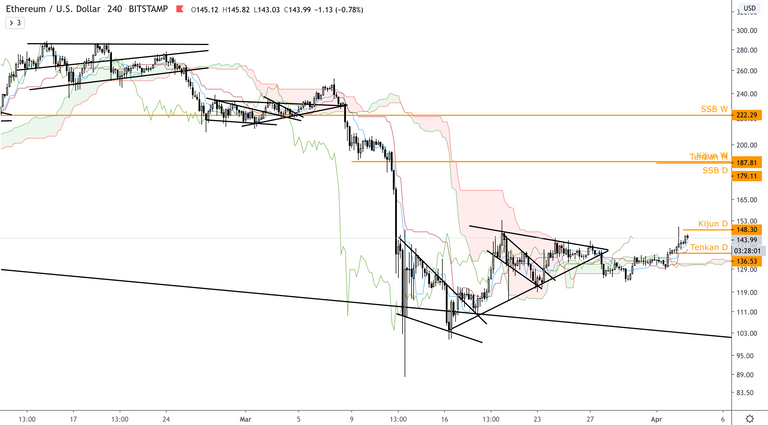 ETH:USD  4h  Ichimoku.png