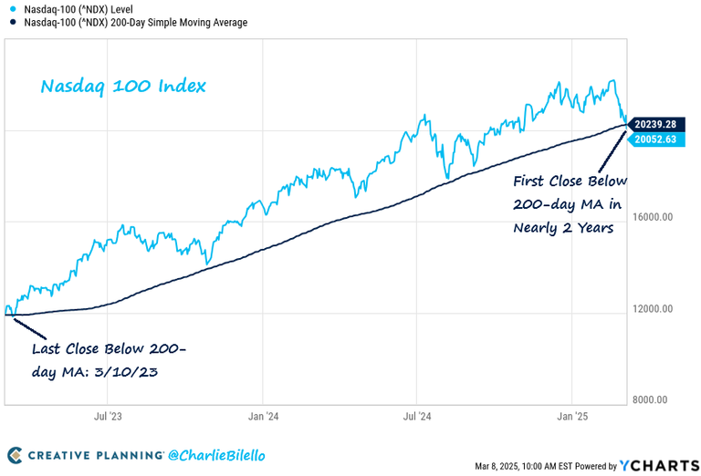 nasdaq-100-200-day-break-3-8-25.png