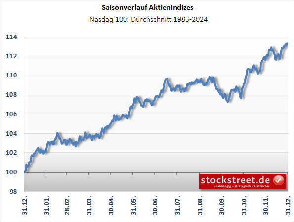 250627-Nasdaq100-saisonal.png