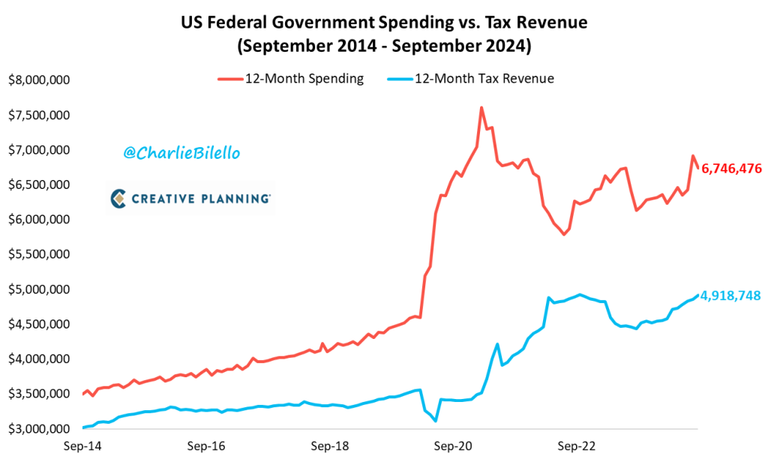 tax-revenue-vs.-spending-10-31-1024x616.png