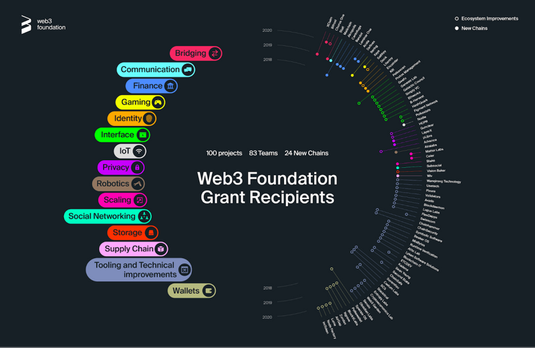 Web3 foundation grant recipients.png
