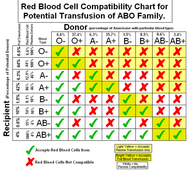 660px-Blood_Type_Compatability.png